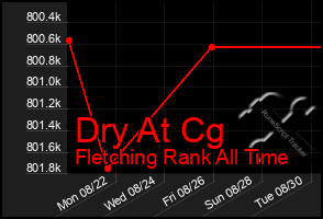 Total Graph of Dry At Cg