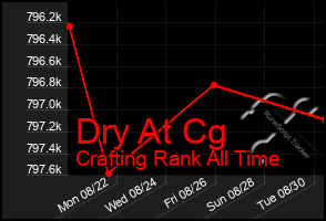 Total Graph of Dry At Cg