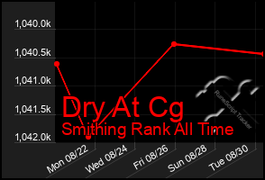 Total Graph of Dry At Cg