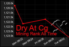 Total Graph of Dry At Cg