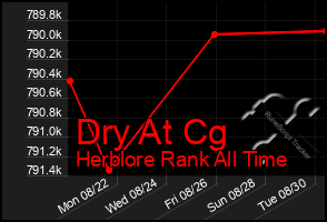 Total Graph of Dry At Cg