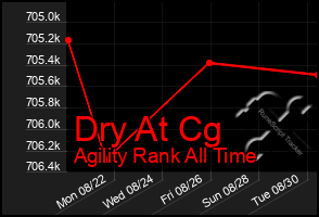 Total Graph of Dry At Cg