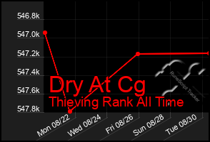 Total Graph of Dry At Cg