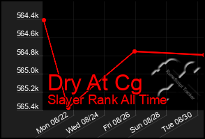 Total Graph of Dry At Cg