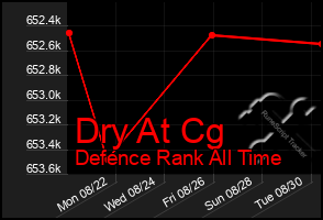 Total Graph of Dry At Cg