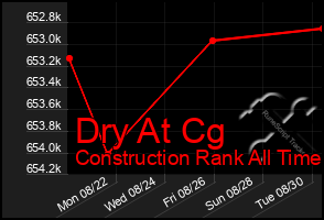 Total Graph of Dry At Cg