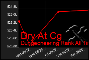 Total Graph of Dry At Cg