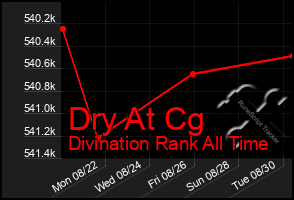 Total Graph of Dry At Cg