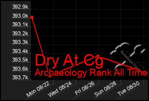 Total Graph of Dry At Cg