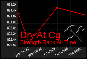 Total Graph of Dry At Cg