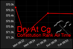 Total Graph of Dry At Cg