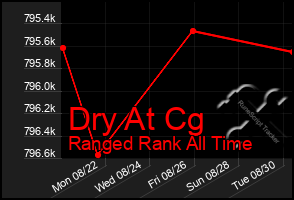 Total Graph of Dry At Cg