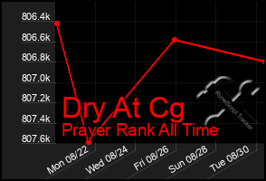 Total Graph of Dry At Cg