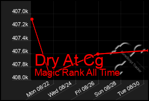 Total Graph of Dry At Cg