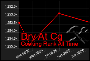 Total Graph of Dry At Cg