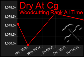 Total Graph of Dry At Cg