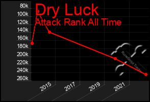 Total Graph of Dry Luck