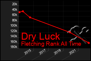 Total Graph of Dry Luck