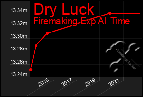 Total Graph of Dry Luck