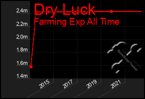 Total Graph of Dry Luck