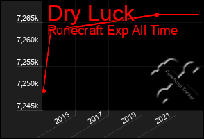 Total Graph of Dry Luck