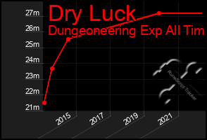 Total Graph of Dry Luck