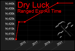 Total Graph of Dry Luck