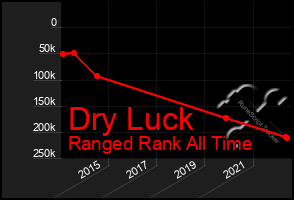 Total Graph of Dry Luck