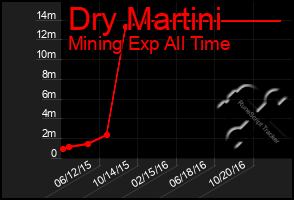 Total Graph of Dry Martini