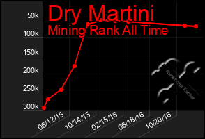 Total Graph of Dry Martini