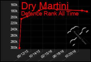 Total Graph of Dry Martini