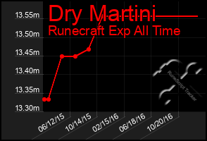 Total Graph of Dry Martini