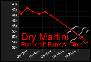 Total Graph of Dry Martini