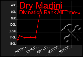 Total Graph of Dry Martini