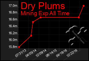 Total Graph of Dry Plums
