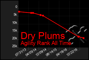 Total Graph of Dry Plums