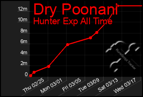 Total Graph of Dry Poonani