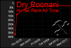 Total Graph of Dry Poonani