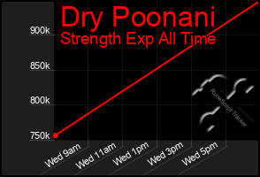 Total Graph of Dry Poonani