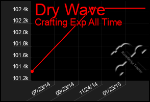 Total Graph of Dry Wave