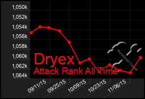 Total Graph of Dryex