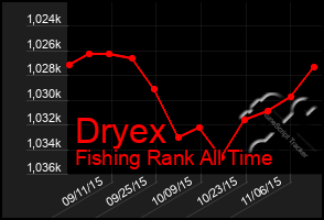 Total Graph of Dryex