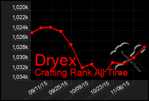 Total Graph of Dryex