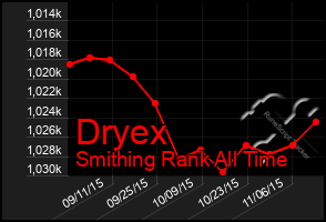 Total Graph of Dryex