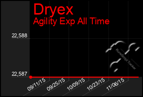 Total Graph of Dryex