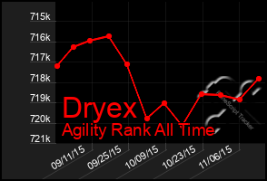 Total Graph of Dryex