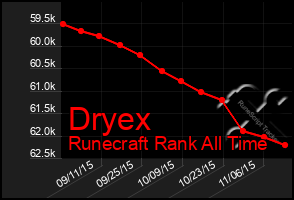 Total Graph of Dryex