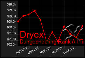 Total Graph of Dryex