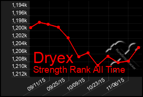 Total Graph of Dryex