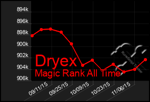 Total Graph of Dryex